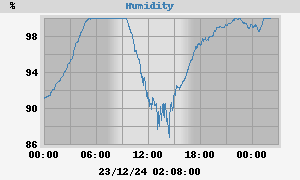 outside humidity