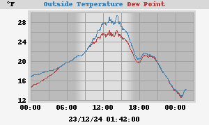 temperatures